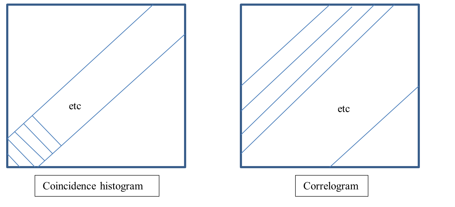JPSTH histogram construction